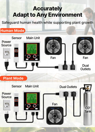 Carbon Dioxide Monitoring Controller, Dual Outlets Carbon Dioxide Controller, CO2 Meter Monitor Day and Night Detection Feature, NDIR CO2 Sensor for Green House, Laboratories, Classrooms, Home