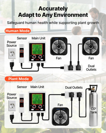 Carbon Dioxide Monitoring Controller, Dual Outlets Carbon Dioxide Controller, CO2 Meter Monitor Day and Night Detection Feature, NDIR CO2 Sensor for Green House, Laboratories, Classrooms, Home
