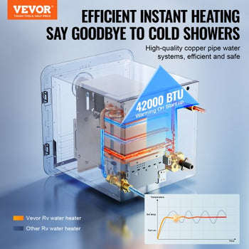 RV Tankless Water Heater, Instant Shower with 15 x 15 inches White Door and Remote Controller, 42000BTU Optimized Comfort Performance  Propane Hot Water Heater, for RVers' Family Use, White