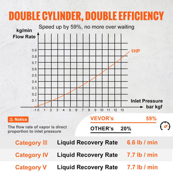 Graph showing double cylinder efficiency for liquid recovery rates in VEVOR products versus competitors.