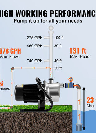 High-performance water pump, stainless steel, 1.5 HP, 978 GPH flow, 131 ft max head, 69.6 psi pressure, 23 ft suction.