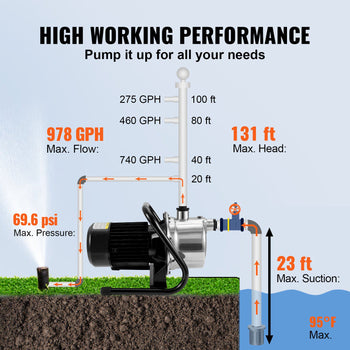 High-performance water pump, stainless steel, 1.5 HP, 978 GPH flow, 131 ft max head, 69.6 psi pressure, 23 ft suction.