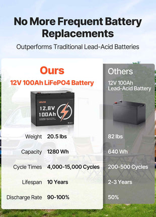 12V 100Ah LiFePO4 Battery, Up to 15000 Cycles, Deep Cycle Lithium Iron Phosphate Battery with Built-in BMS, Low Temperature Protection, 10 Years Lifetime, for Solar Off-Grid Home Energy Storage